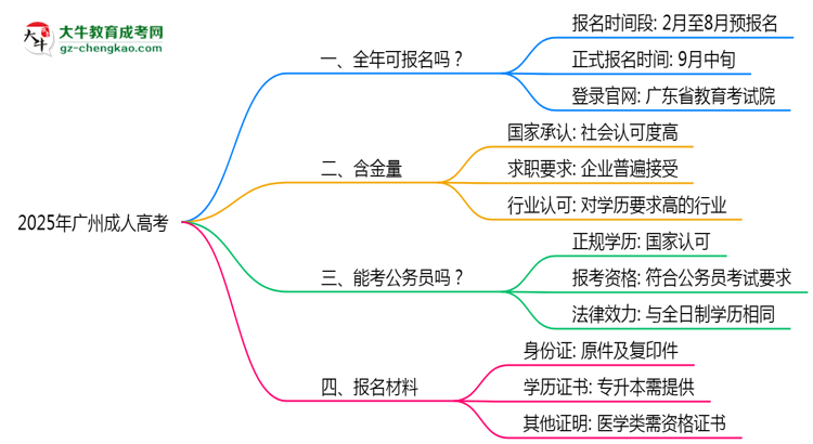 廣州成人高考全年可報(bào)名？2025年報(bào)考時間節(jié)點(diǎn)更新思維導(dǎo)圖