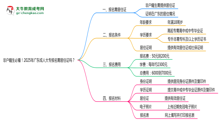 非戶籍生必看！2025年廣東成人大專報名需居住證嗎？思維導圖