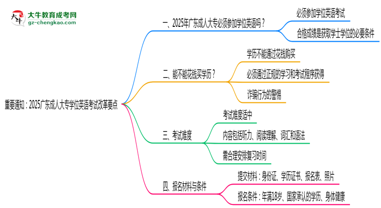 重要通知：2025廣東成人大專學(xué)位英語考試改革要點思維導(dǎo)圖