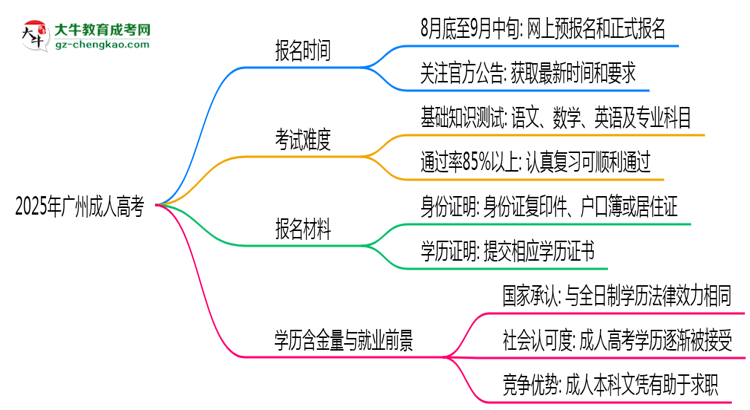 速看！2025年廣州成人高考報名時間表+流程全解析思維導(dǎo)圖