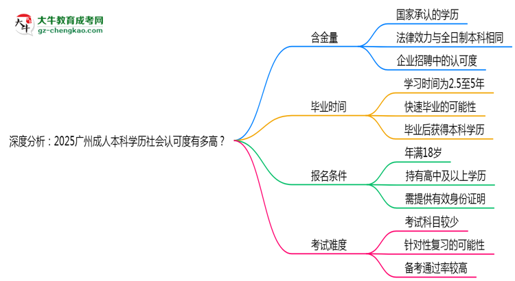 深度分析：2025廣州成人本科學歷社會認可度有多高？思維導圖