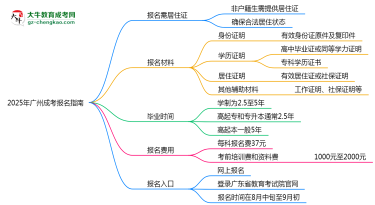非戶籍生必看！2025年廣州成考報(bào)名需居住證嗎？思維導(dǎo)圖