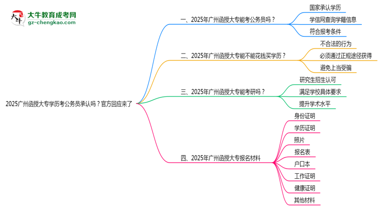 2025廣州函授大專學(xué)歷考公務(wù)員承認嗎？官方回應(yīng)來了思維導(dǎo)圖