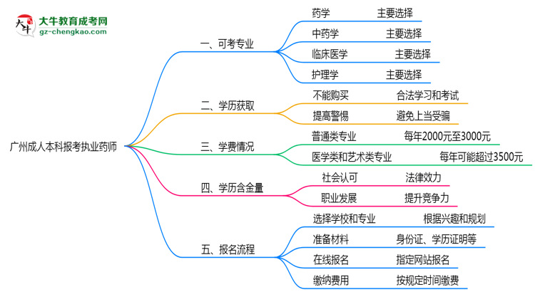 廣州成人本科哪些專業(yè)可考執(zhí)業(yè)藥師？2025年報考條件思維導(dǎo)圖