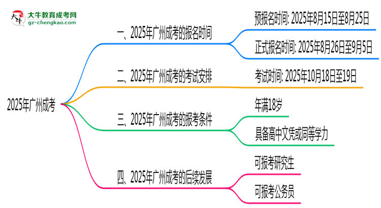 【重磅】廣州成考全年可報名？2025年報考時間節(jié)點更新