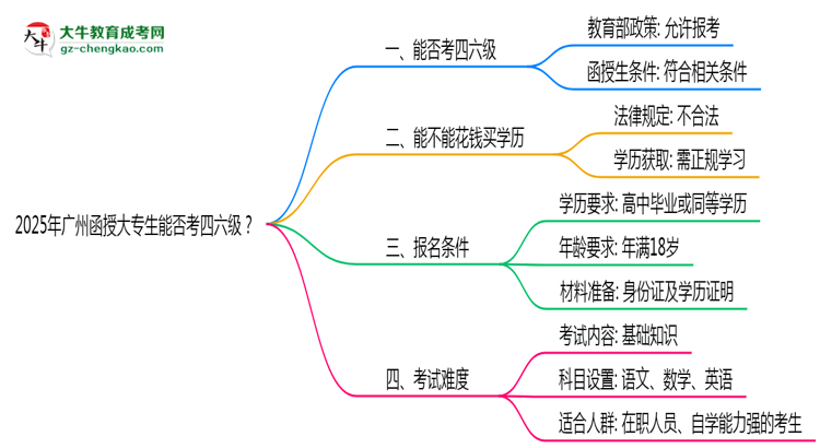 2025廣州函授大專生能否考四六級？教育部最新答復(fù)思維導(dǎo)圖