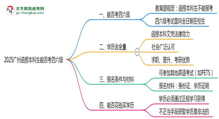 2025廣州函授本科生能否考四六級？教育部最新答復(fù)思維導(dǎo)圖