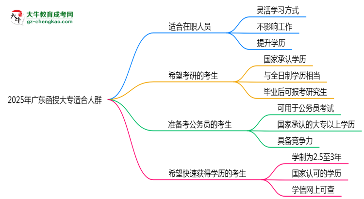 哪些人適合報廣東函授大專？2025年四類人群推薦名單思維導(dǎo)圖