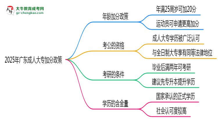 2025年廣東成人大專加分政策：滿多少歲可加20分？思維導圖