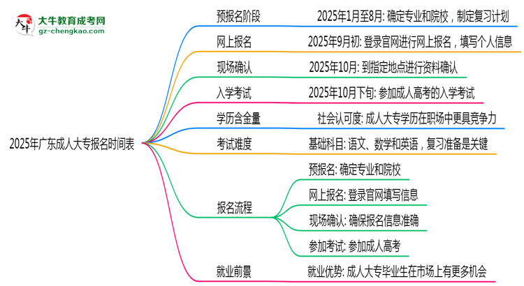 速看！2025年廣東成人大專報名時間表+流程全解析思維導圖
