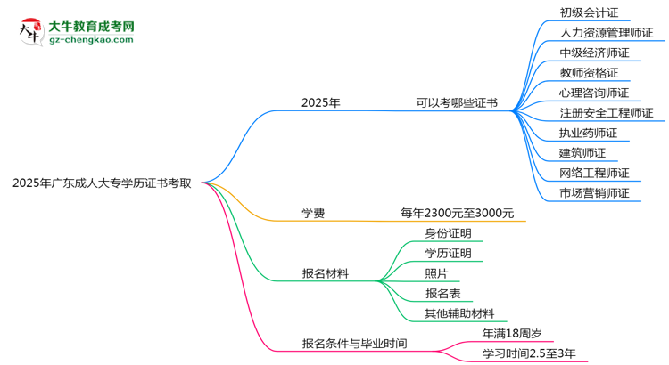 2025年廣東成人大專(zhuān)學(xué)歷能考哪些證？十大熱門(mén)證書(shū)盤(pán)點(diǎn)思維導(dǎo)圖