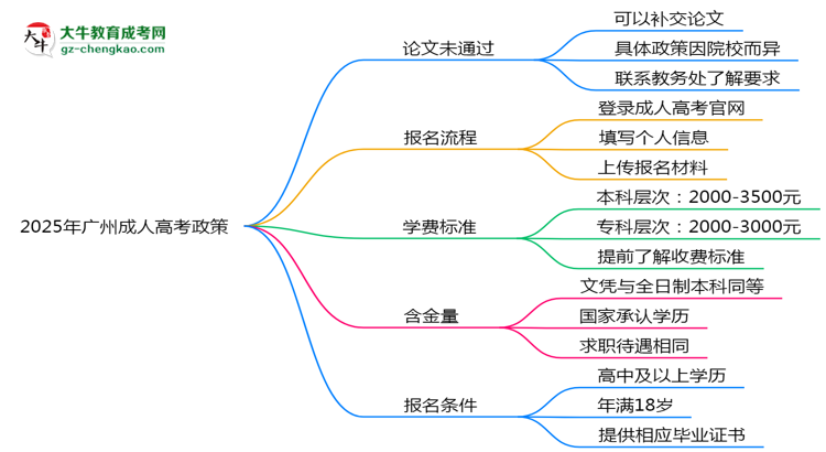 2025年廣州成人高考論文未通過能否補(bǔ)交？畢業(yè)規(guī)則調(diào)整思維導(dǎo)圖