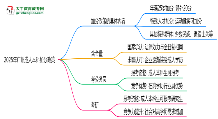 2025年廣州成人本科加分政策：滿多少歲可加20分？思維導(dǎo)圖