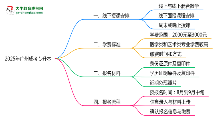 廣州成考專升本線下授課嗎？2025年面授課程安排說(shuō)明思維導(dǎo)圖