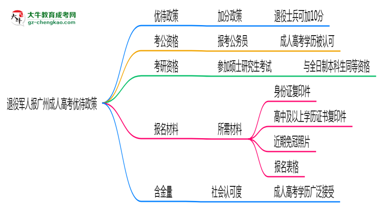 退役軍人報(bào)廣州成人高考有加分？2025年優(yōu)待政策詳解思維導(dǎo)圖