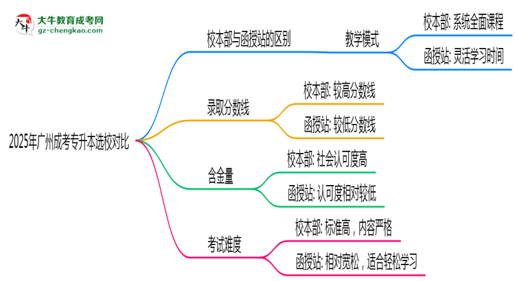 2025年廣州成考專升本選校本部還是函授站？6大對(duì)比解析思維導(dǎo)圖