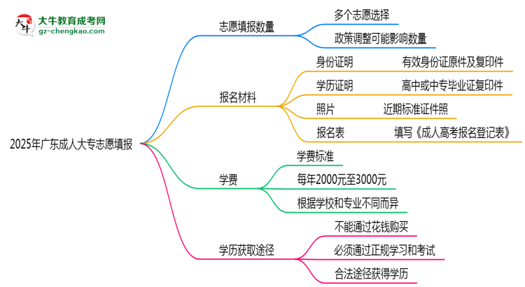 廣東成人大專能填幾個(gè)志愿？2025年志愿填報(bào)規(guī)則變更思維導(dǎo)圖