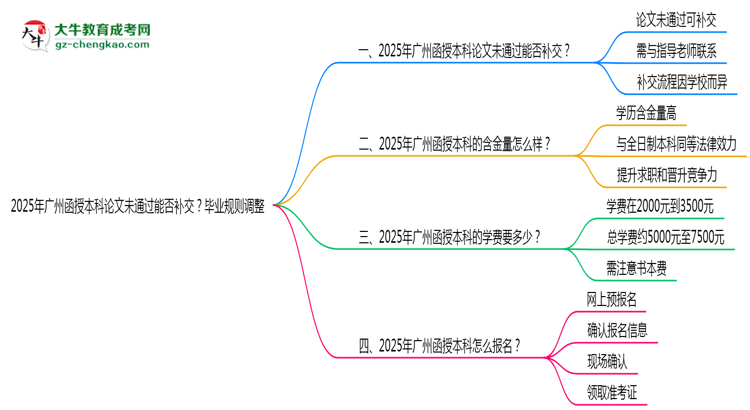2025年廣州函授本科論文未通過能否補交？畢業(yè)規(guī)則調整思維導圖