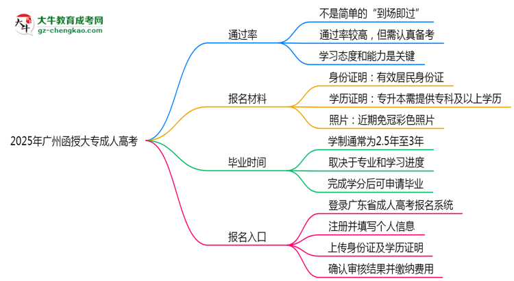 2025年廣州函授大專真能“到場即過”？通過率數(shù)據(jù)曝光思維導(dǎo)圖