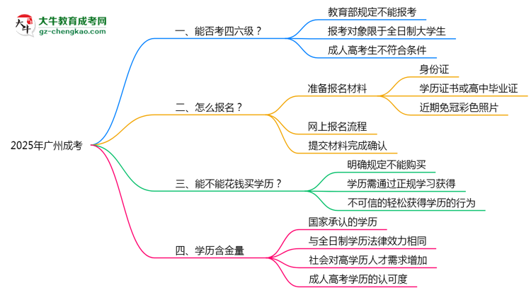 2025廣州成考生能否考四六級？教育部最新答復思維導圖