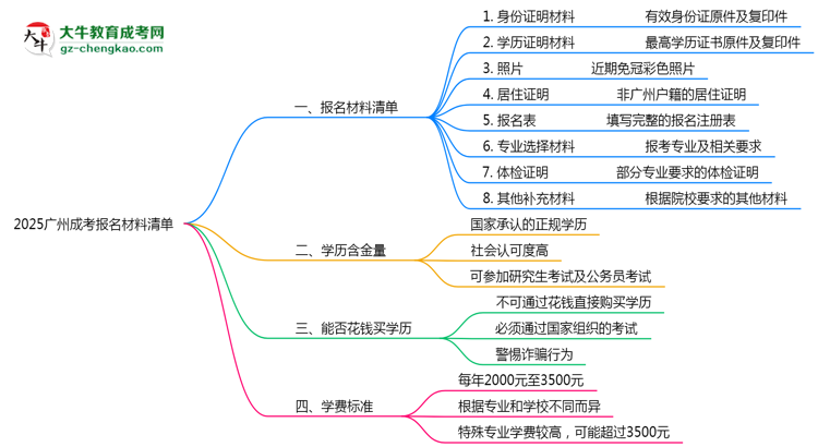 2025廣州成考報(bào)名材料清單：8類必備文件明細(xì)思維導(dǎo)圖