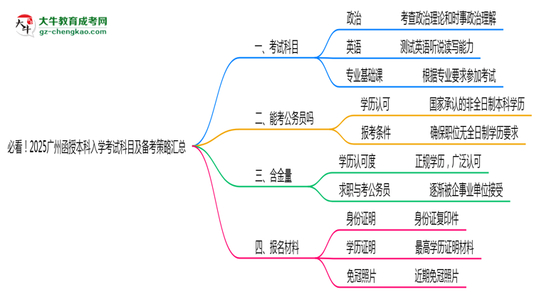 必看！2025廣州函授本科入學(xué)考試科目及備考策略匯總思維導(dǎo)圖
