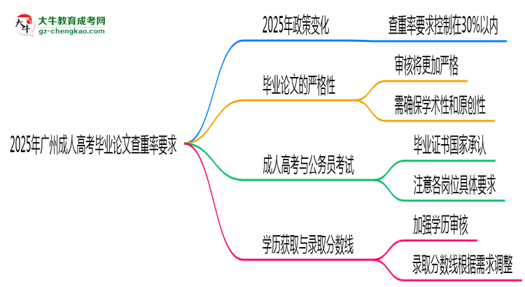 2025年廣州成人高考畢業(yè)論文查重率要求提高至多少？思維導(dǎo)圖