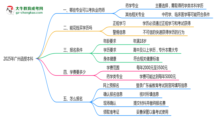 廣州函授本科哪些專業(yè)可考執(zhí)業(yè)藥師？2025年報(bào)考條件思維導(dǎo)圖