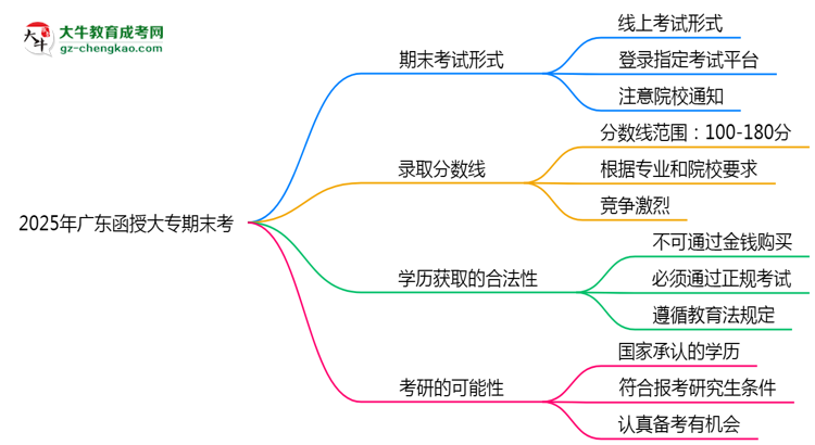 2025年廣東函授大專期末考線上考？考試形式官方確認思維導(dǎo)圖