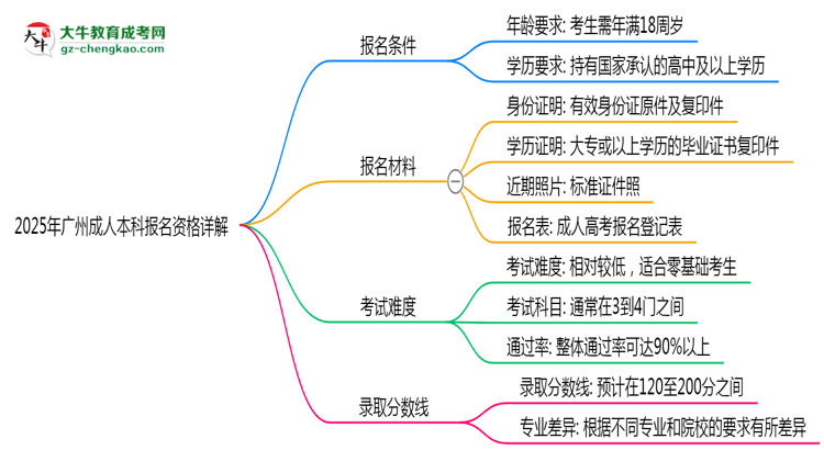 廣州2025成人本科報(bào)名資格詳解：這些條件你必須達(dá)標(biāo)！思維導(dǎo)圖