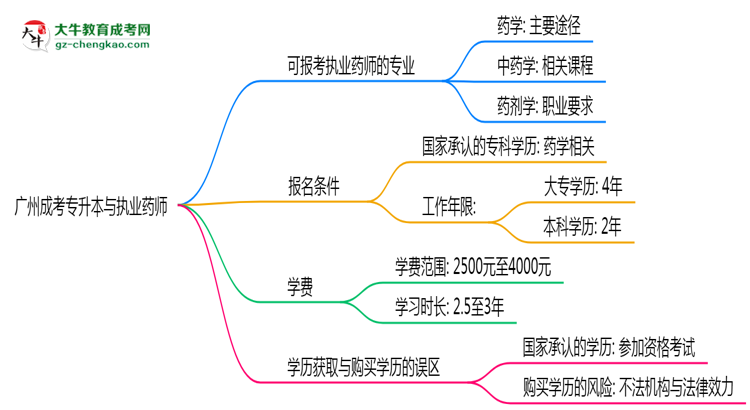 廣州成考專升本哪些專業(yè)可考執(zhí)業(yè)藥師？2025年報考條件思維導(dǎo)圖