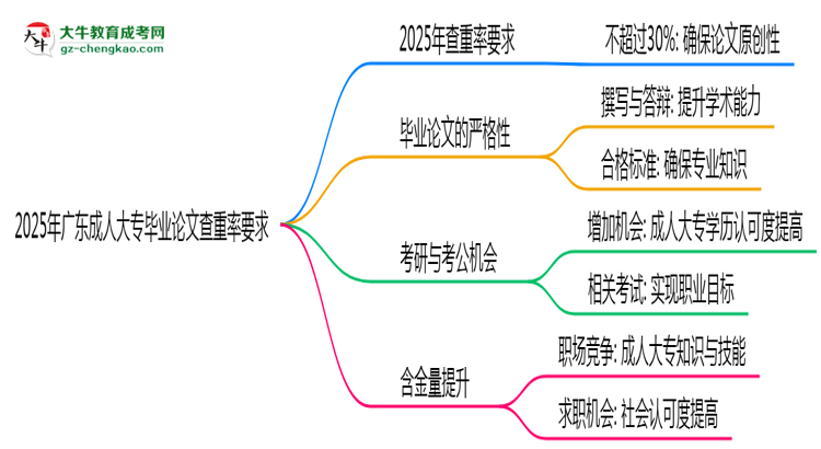 2025年廣東成人大專畢業(yè)論文查重率要求提高至多少？思維導(dǎo)圖