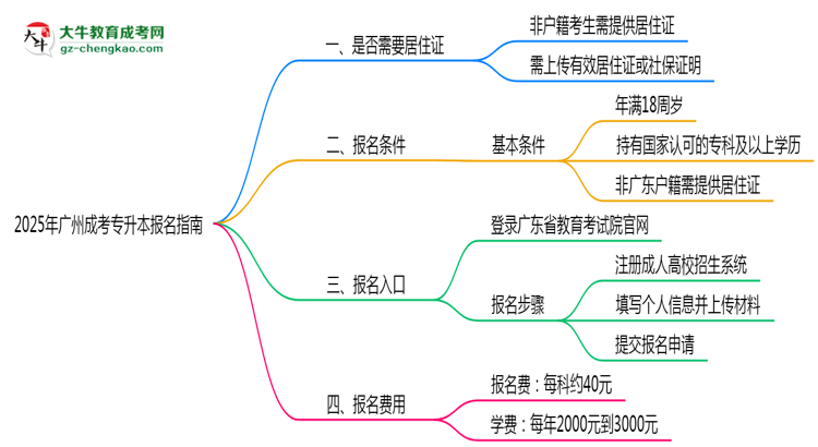 非戶(hù)籍生必看！2025年廣州成考專(zhuān)升本報(bào)名需居住證嗎？思維導(dǎo)圖