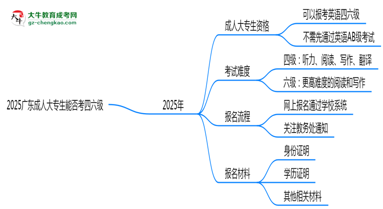 2025廣東成人大專生能否考四六級(jí)？教育部最新答復(fù)思維導(dǎo)圖