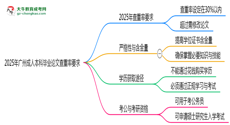 2025年廣州成人本科畢業(yè)論文查重率要求提高至多少？思維導(dǎo)圖