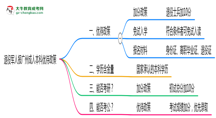退役軍人報廣州成人本科有加分？2025年優(yōu)待政策詳解思維導圖