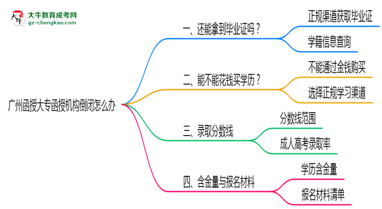 廣州函授大專函授機構(gòu)倒閉怎么辦？2025年畢業(yè)證補救方案公布思維導(dǎo)圖