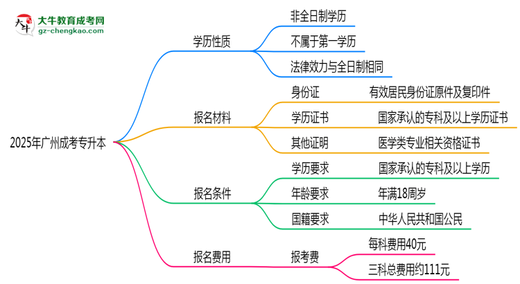 2025年廣州明確界定：成考專升本學(xué)歷屬第一學(xué)歷嗎？思維導(dǎo)圖