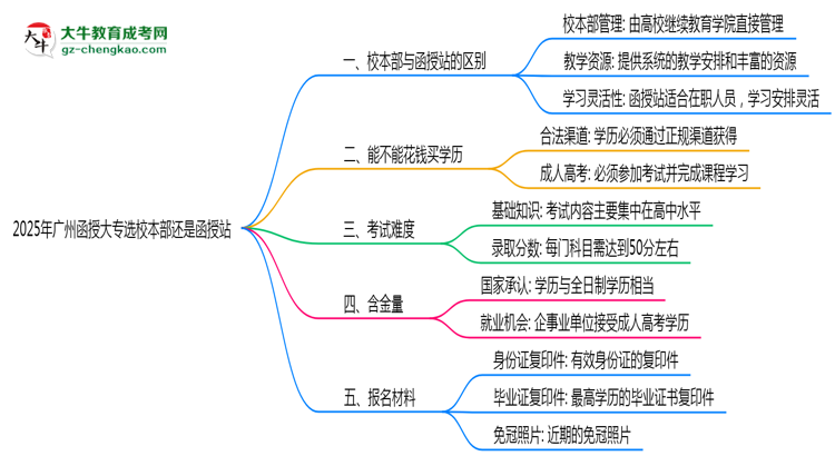 2025年廣州函授大專選校本部還是函授站？6大對(duì)比解析思維導(dǎo)圖