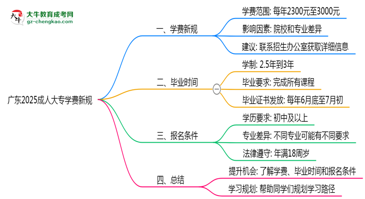 廣東2025成人大專(zhuān)學(xué)費(fèi)新規(guī)：各院校收費(fèi)標(biāo)準(zhǔn)完整公示思維導(dǎo)圖