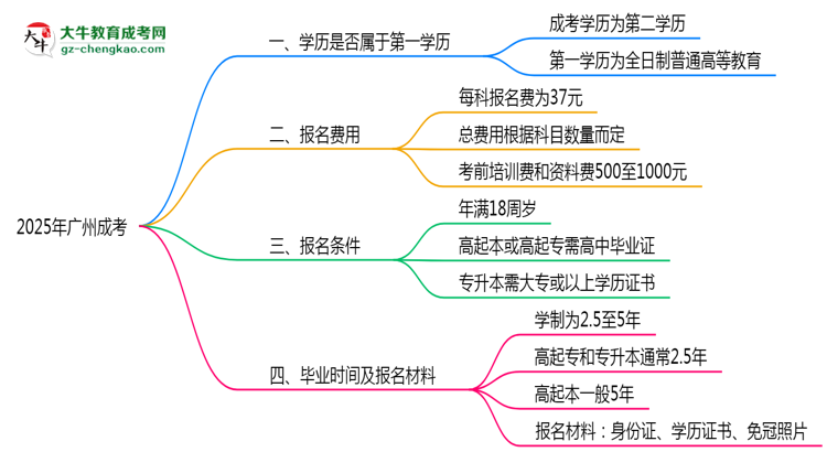 2025年廣州明確界定：成考學歷屬第一學歷嗎？思維導圖
