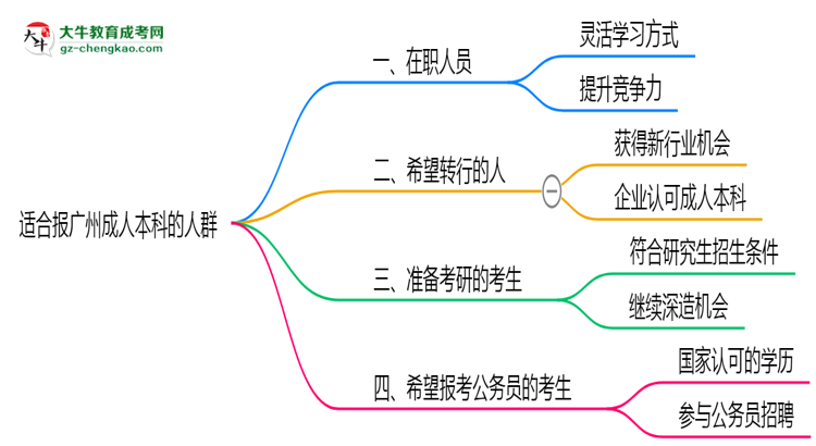 哪些人適合報(bào)廣州成人本科？2025年四類(lèi)人群推薦名單思維導(dǎo)圖