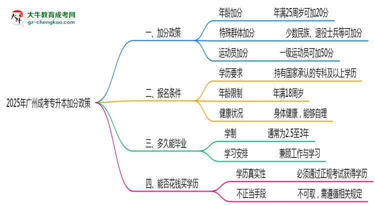 2025廣州成考專升本加分政策揭曉：最高可加50分條件思維導圖