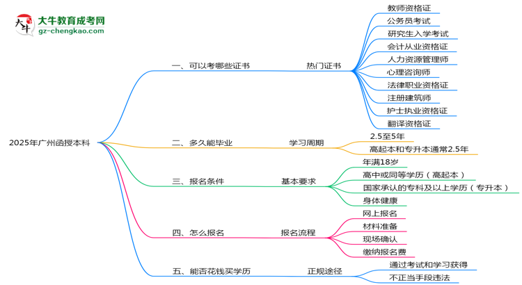 【答疑】2025年廣州函授本科學(xué)歷能考哪些證？十大熱門證書盤點