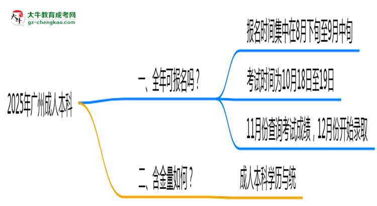 廣州成人本科全年可報(bào)名？2025年報(bào)考時(shí)間節(jié)點(diǎn)更新思維導(dǎo)圖