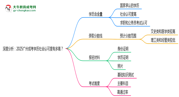深度分析：2025廣州成考學(xué)歷社會(huì)認(rèn)可度有多高？思維導(dǎo)圖
