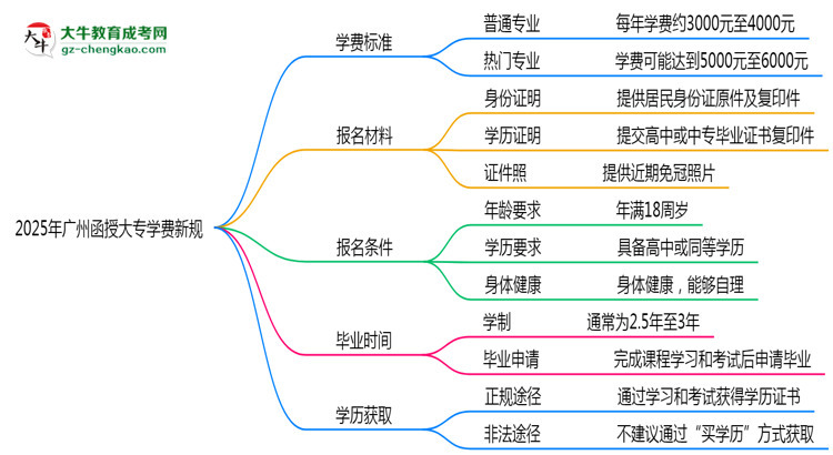 廣州2025函授大專學費新規(guī)：各院校收費標準完整公示思維導(dǎo)圖