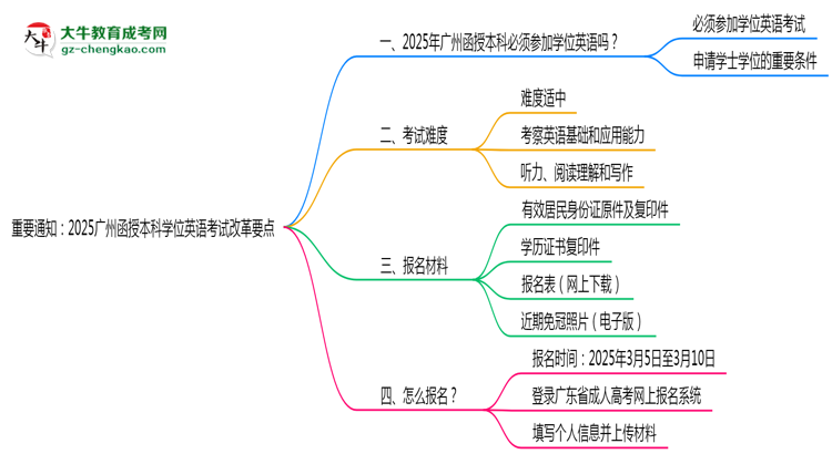 重要通知：2025廣州函授本科學(xué)位英語考試改革要點思維導(dǎo)圖