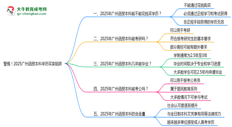 警惕！2025廣州函授本科學歷買賣陷阱（官方聲明）思維導圖