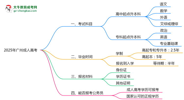 必看！2025廣州成人高考入學(xué)考試科目及備考策略匯總思維導(dǎo)圖